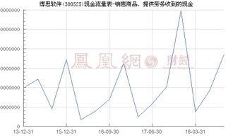 博思軟件（300525） 銷售商品、提供勞務收到的現金與網頁設計業務分析